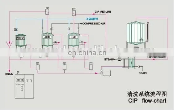 CIP system for beverage plant