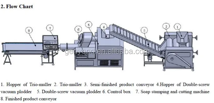 Complete liquid Soap Making Machine