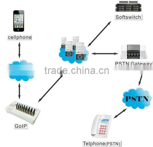 gsm gateway GSM Modem