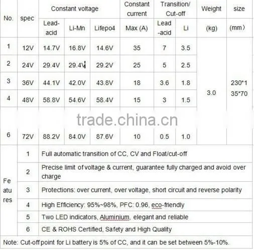 900W lead acid/li Mn/LiFePO4/ battery charger 12v/24v/36v/48v/ 60v/72v