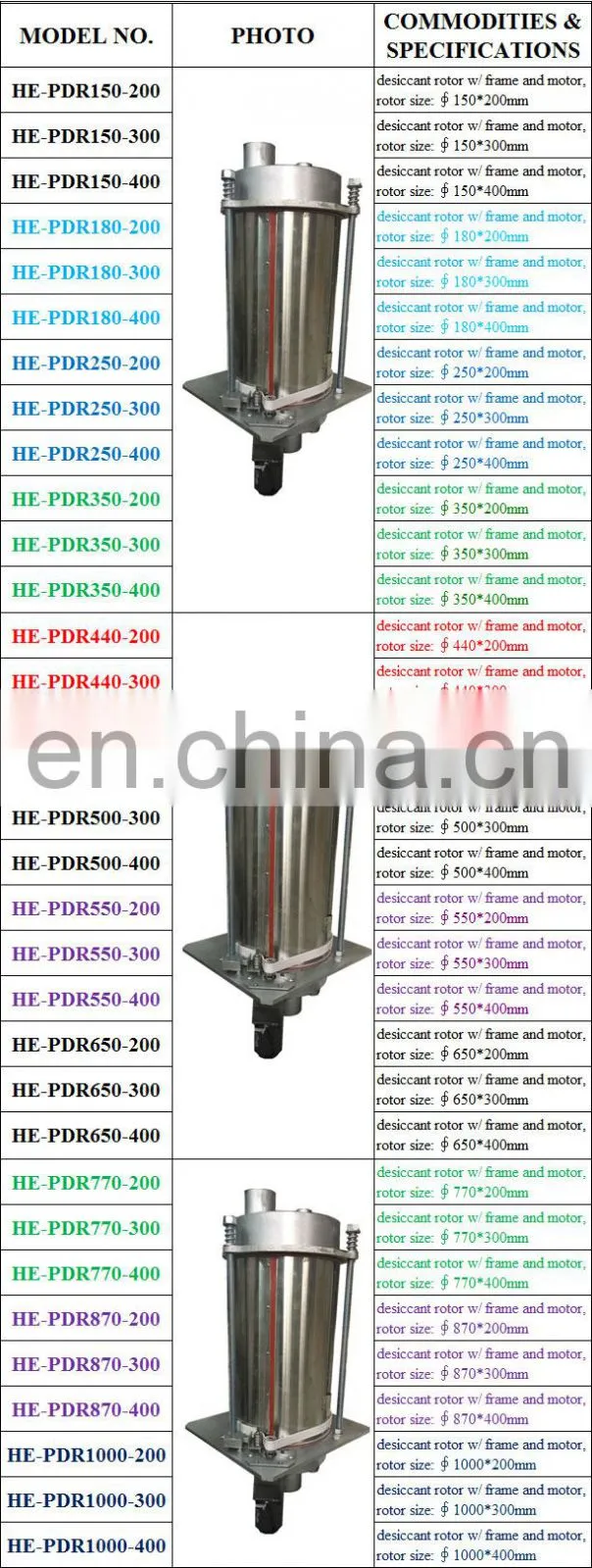 Dia250mm Depth400mm plastic dehumidifier molecular sieve desiccant dehumidification rotors