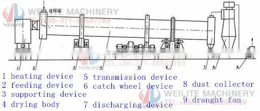 Professional Rotary Coal Drying Oven
