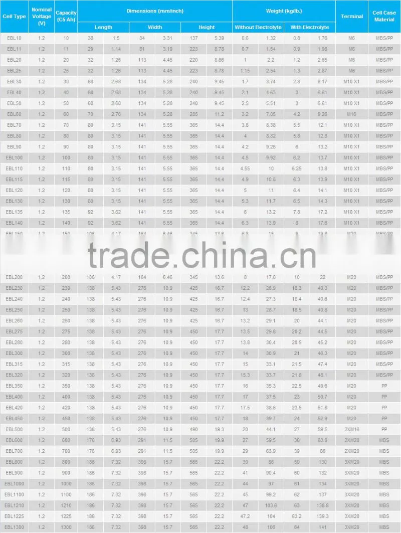 Shenzhen Hot sell EBL Vented Pocket Plate nicd battery components