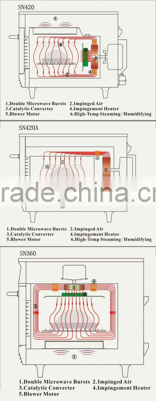 Rapid catering equipment