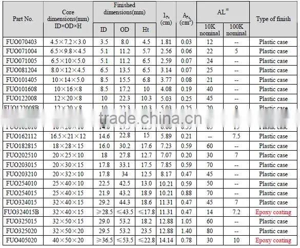 Nanocrystalline cores for Common Mode Choke(FUO)