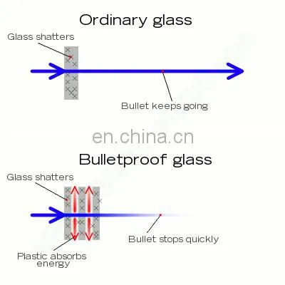 super strength unbreakable bulletproof glass manufacturer with good bullet proof glass price