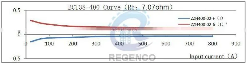 BCT38 Protection Current Transformer