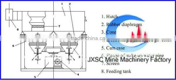JXSC Congo Alluvial tantalum tantalite separation machine
