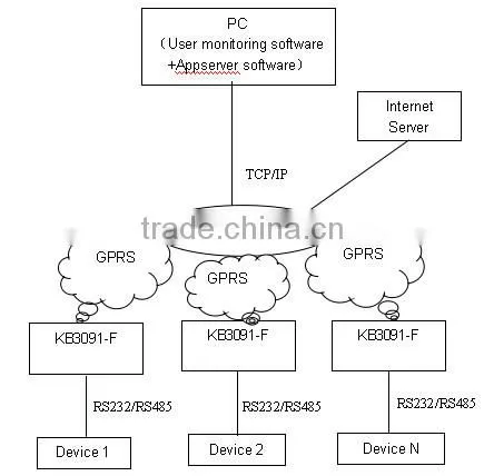 5V-9V gprs modem with serial port, cheap gprs modem, KB3091-F