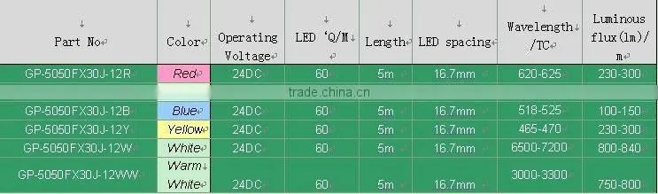 Marvelous Epoxy cover LED Strip Light 5050