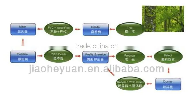 WoodPlastic Profile Extrusion Line