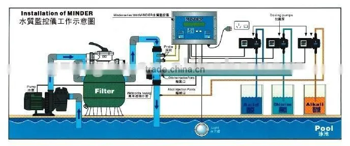 control ph & orp water quality monitory