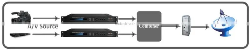 HDMi SDI in hd dvb-s2 modulator