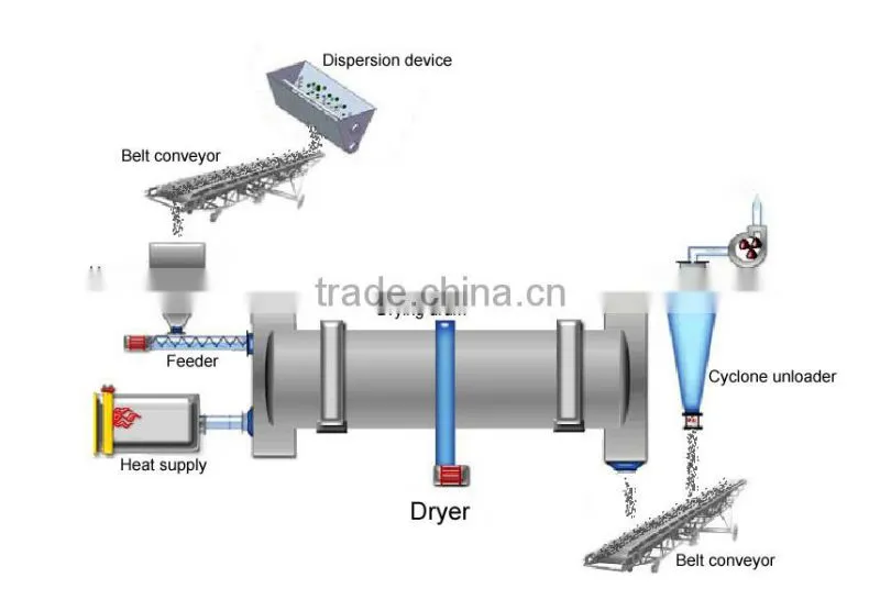 2014 new type high quality peat rotary dryer