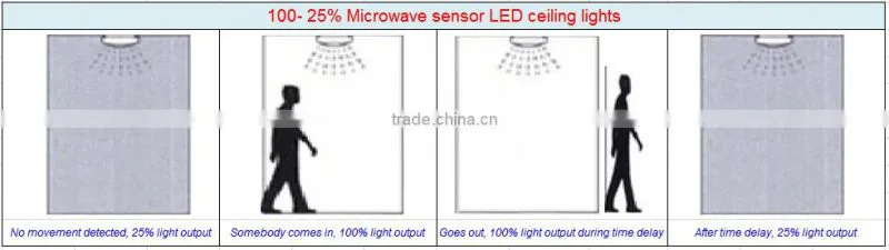SAA Australian standard LED light fitting with sensor, 0.5 -8m, >180degree microwave sensor, 20W, IP65 (GL2003SA)