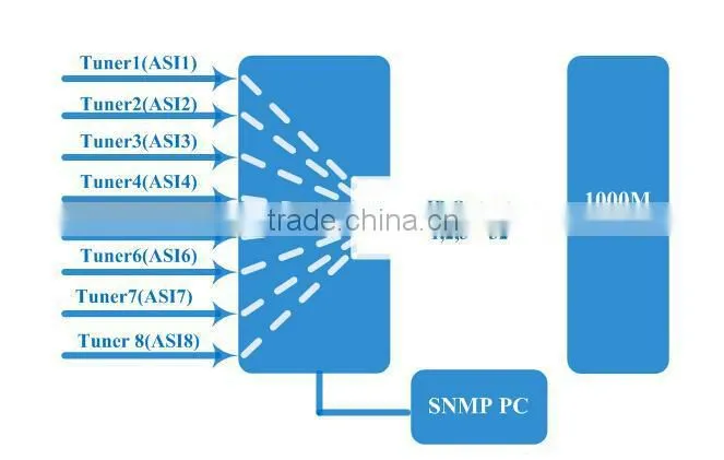 DVB to IP Gateway;Tuner to Demodulator Decoder for IPTV System