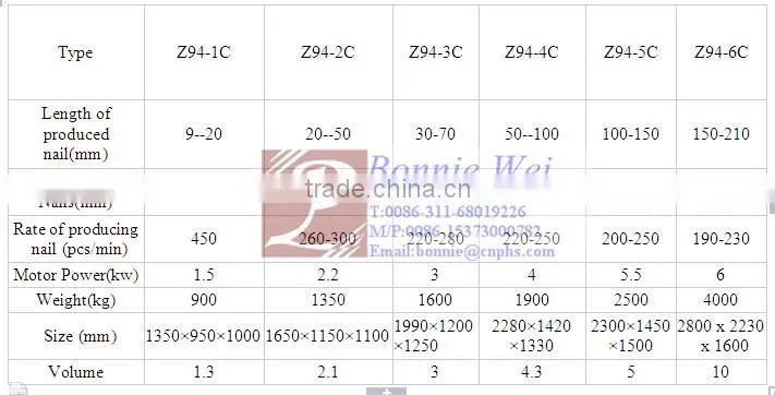 high speed Z94-2C nail machine with low noise