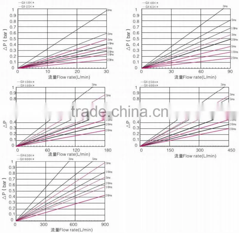 GU-H-63x10-F-P Hydraulic Pressure Line Filter/Ductile Cast Iron Filter Top Cover Material