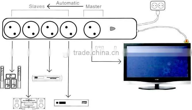 Intelligent Standby Power Killer Power Strip for TV