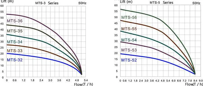 Water Pump MTS the Most Suitable Pump for Indoor Installation
