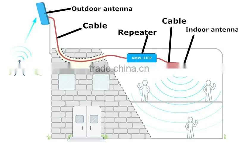 China Supplier 3G PCS 1900mhz home/hotel use whole sales Indoor cell phone mobile signal booster