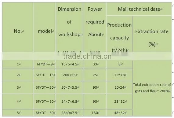 Hot sale wheat flour milling machines with price,wheat flour mil