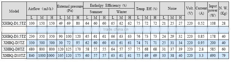 ERP approved high static pressure recuperator with balance air crossflow core