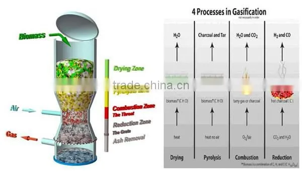 Heating source sawdust /biomass bamboo/rice husk gasifier furnace for boiler