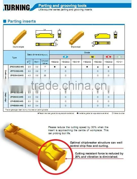 yellow coated tungsten carbide insert ZPED