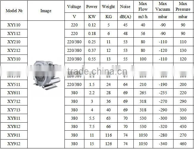 Air Pump Blower Equipment Xingyi Aluminum Alloy Vortex Blower