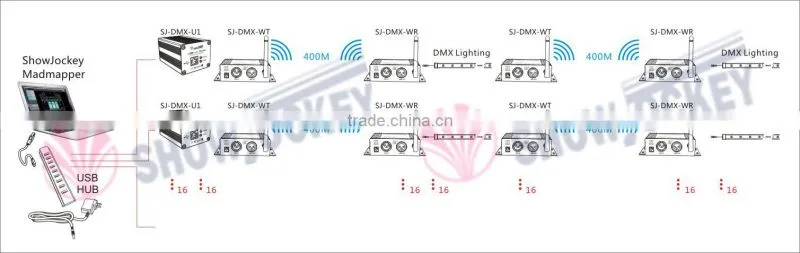 16 Groups ID Code LED Zigbee DMX Transmitter/Receiver