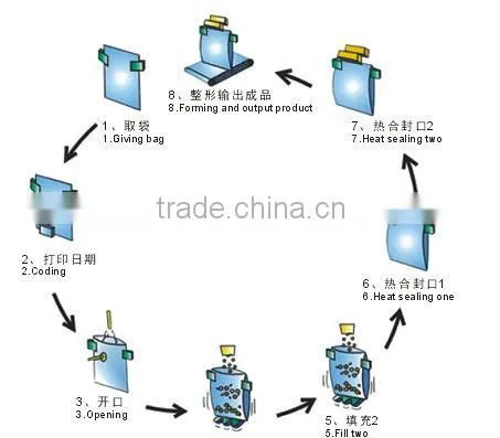 Automatic Zipper pouch packaging machine