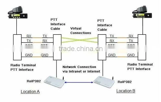 portable radio,talkback roip gateway,roip 302M