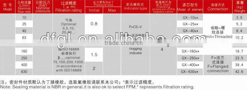GU-H-63x10-F-P Hydraulic Pressure Line Filter/Ductile Cast Iron Filter Top Cover Material
