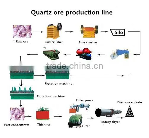 Silica sand production machine of silica sand dryer for sand drying