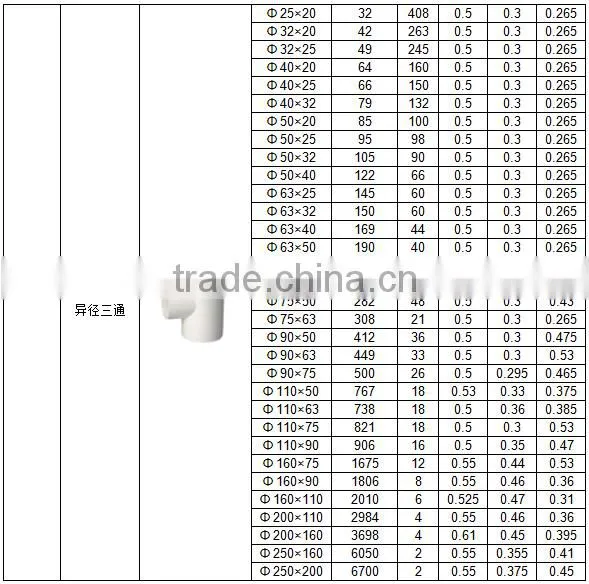 HIGH QUANLITY REDUCING TEE OF PVC GB STANDARD PIPES & FITTINGS FOR WATER SUPPLY