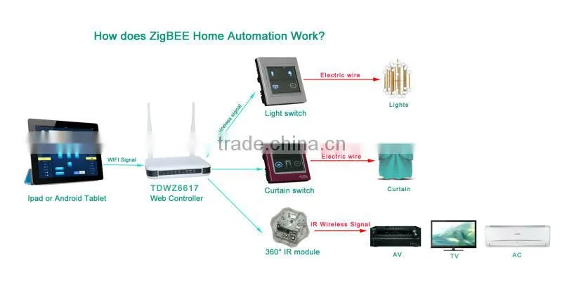Taiyito free app zigbee smart home automation system new products plc led light switches for zigbee smart home automation system