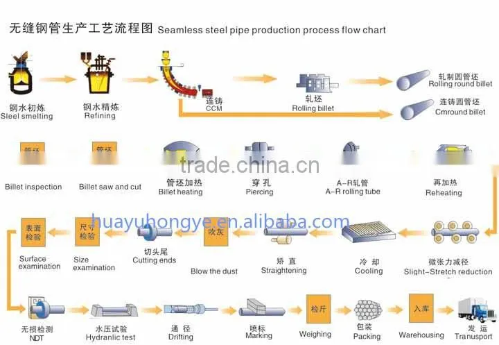 Made in China building materials round seamless steel pipe with low price
