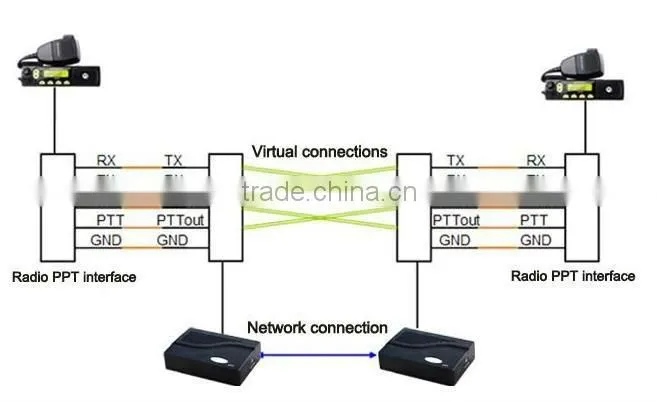 cross-network gateway/ Media trunk gateway,RoIP-302(Radio over IP)