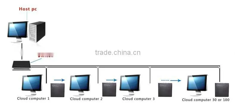 Multi users computing terminal PC station with HDMI port 3USB ports RDP windows with CE/FCC/RoHs