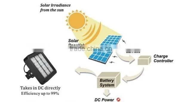 UL CUL DLC Most Powerful Long-Distance High Lumen Led Outdoor Flood Light Waterproof