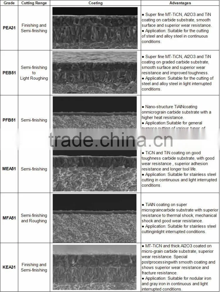 50 Years Tungsten Carbide Cutting Insert