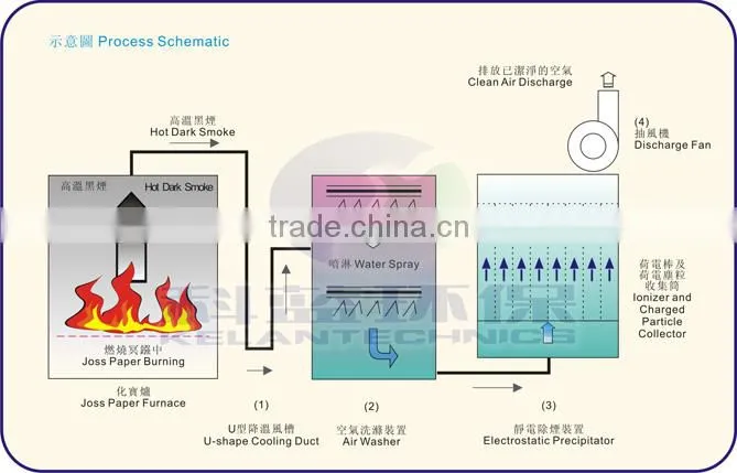 Temple Joss Paper Incineration Equipment