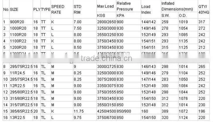 Truck tire lower price 315/80r22.5