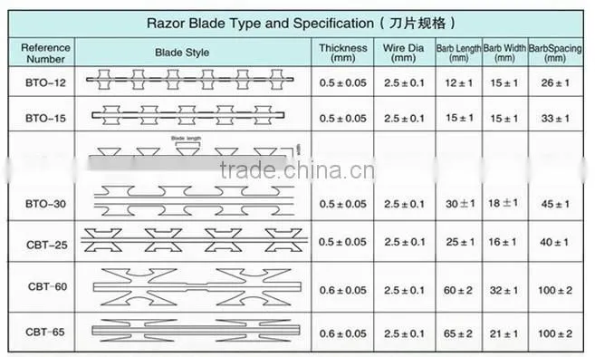 guard against theft razor blade wire fencing