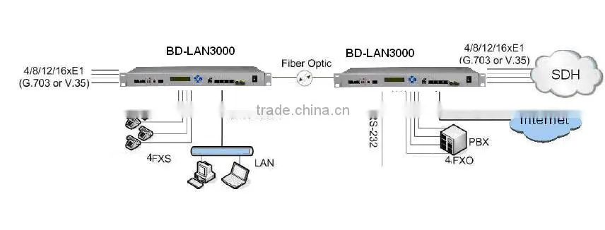16 E1 Fiber Optic Multiplexer