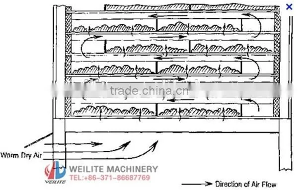 Ore Pellet Mesh Belt Drying Machine , Wooden Pellet Mesh Belt Drying Machine , Pellet Mesh Belt Drying Machine