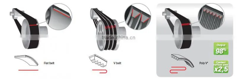 Long working life Rubber Flat v- belt