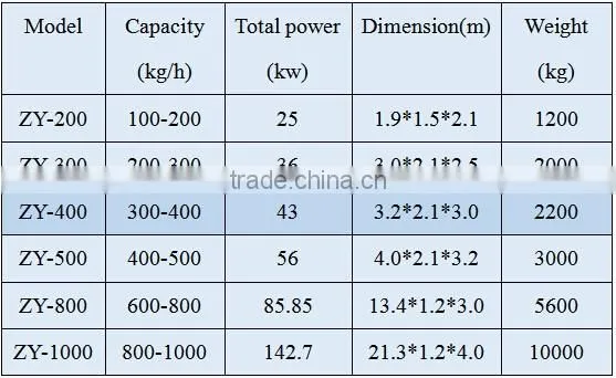Copper wire cable crushing separating machine for recycling copper granules