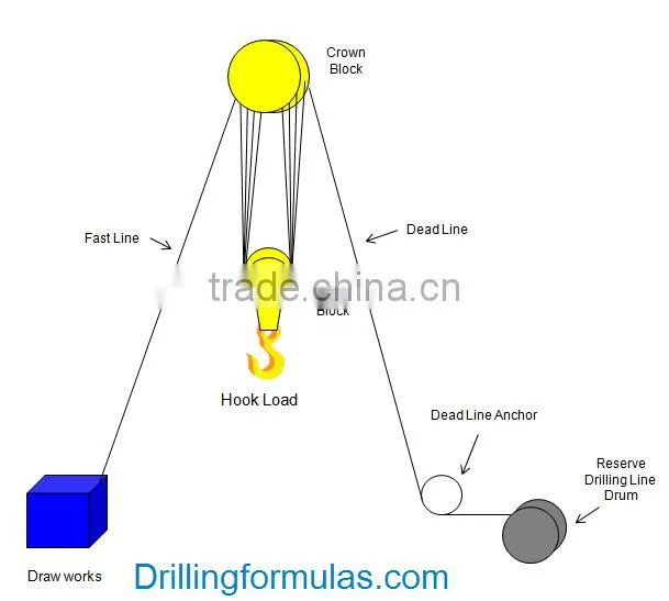 API Drilling Rig Components Crown block